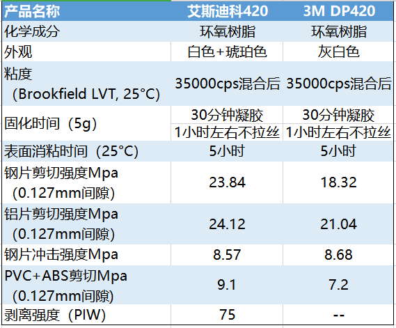 雙組份環(huán)氧結構膠和3M  DP420參數對比